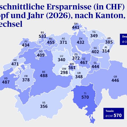 Die Grafik zeigt die Schweiz mit den durchschnittlichen Ersparnissen in jedem Kanton in CHF pro Kopf und Jahr (2026).