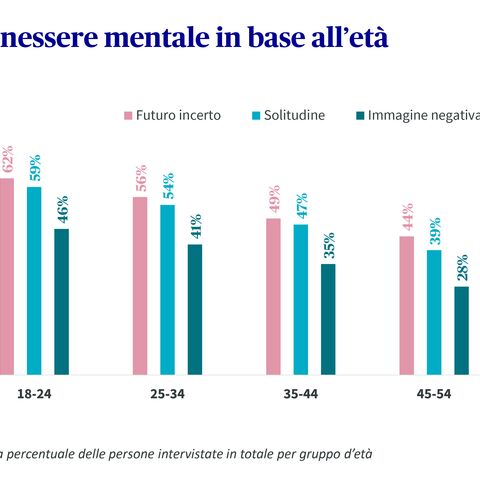 Un diagramma a barre mostra il benessere mentale a seconda dell’età, confrontando insicurezza, solitudine e immagine negativa del proprio corpo.