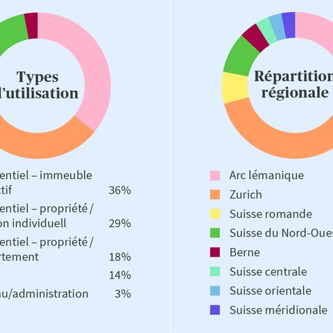 Un camembert montre la répartition de l'utilisation et des régions 