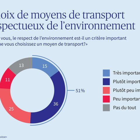 Graphique illustrant dans quelle mesure les gens choisissent leur moyen de transport en fonction de l'environnement