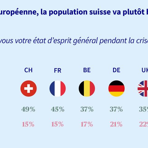 Une enquête montre que les Suisses sont les plus nombreux à juger leur humeur positive pendant la crise du coronavirus par rapport aux autres Européens.