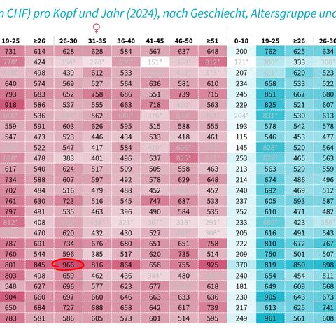 In einer Tabelle wird die durchschnittliche Ersparnis beim Wechsel pro Kopf nach Geschlecht, Altersgruppe und Kanton im Jahr 2024 aufgezeigt (5/7).