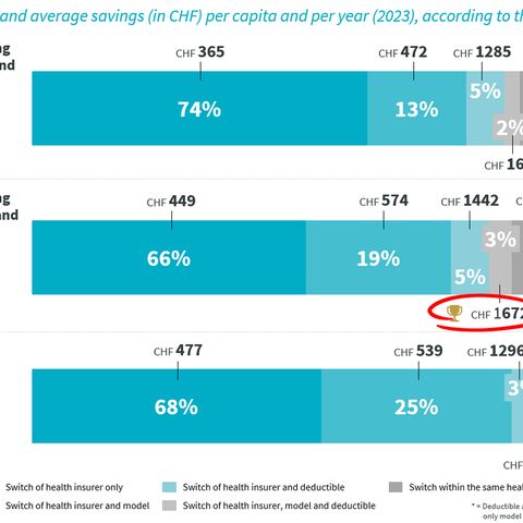 Chart shows switching rates and savings for health insurers in German-speaking Switzerland, French-speaking Switzerland and Ticino, by switching behavior in 2023.
