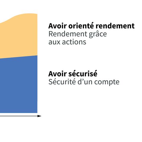 Un diagramme montre l'évolution des avoirs de rendement (en haut, en jaune) et des avoirs de sécurité (en bas, en bleu) au fil du temps.