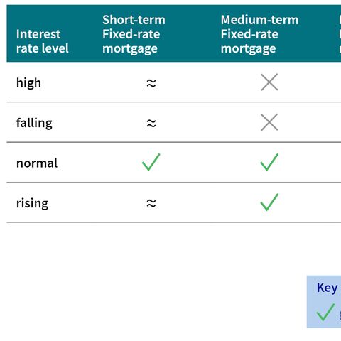 The table shows how different types of mortgages are valued depending on the interest rate level. Legend: green=good, grey=neutral, blue=bad.