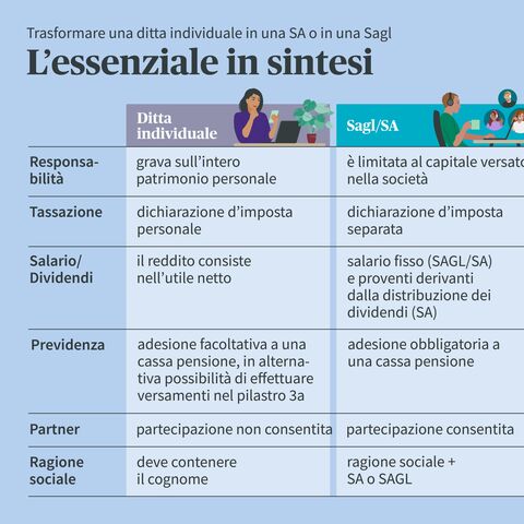 Confronto tra una ditta individuale e una GmbH/AG con le categorie responsabilità, tassazione, stipendio, regime pensionistico, partner, ragione sociale.