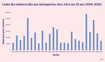 Graphique relatif aux statistiques sur les intempéries