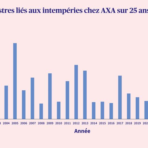 Graphique relatif aux statistiques sur les intempéries