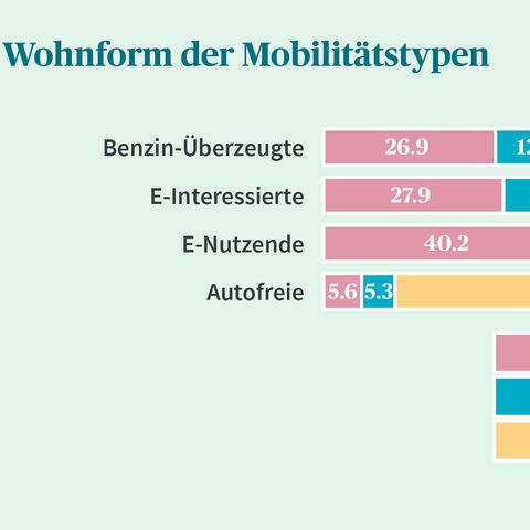 Balkendiagramm zeigt Wohnformen der Mobilitätstypen: Benzin-Überzeugte, E-Interessierte, E-Nutzende und Autofreie in verschiedenen Eigentumsverhältnissen.