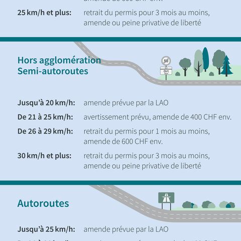 Infographie montrant les conséquences d'un excès de vitesse : amendes et retraits de permis en fonction des km/h en agglomération, hors agglomération et sur autoroute.