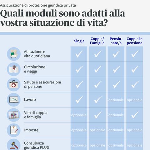 La tabella mostra i moduli consigliati per l'assicurazione di protezione giuridica personale a seconda della situazione di vita: single, coppia/famiglia, pensionato, coppia di pensionati.