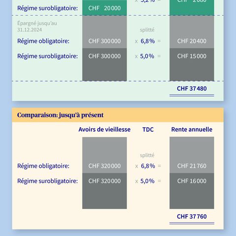 Graphique concernant la solution transitoire pour les personnes nées en 1964 ou avant