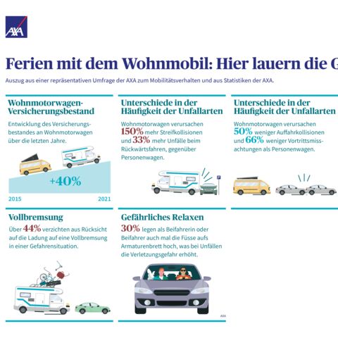 Chart Ferien mit dem Wohnmobil: Hier lauern die Gefahren.
