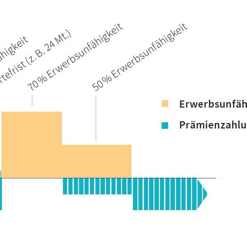 Ein Balkendiagramm zeigt die Erwerbsunfähigkeitsrente (gelb) und die jährliche Prämienzahlung (blau) in verschiedenen Erwerbsfähigkeitsstufen.