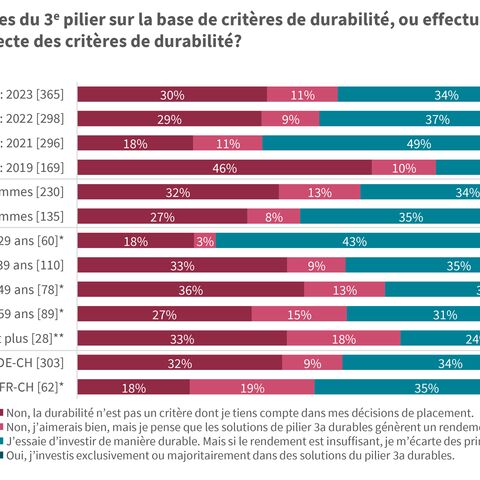 Le diagramme en bâtons montre la répartition en pourcentage des investissements durables dans le 3e pilier par groupe d’âge en Suisse en 2023.