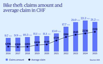 Diagram showing the development of the total damage/average damage caused by bicycle thefts