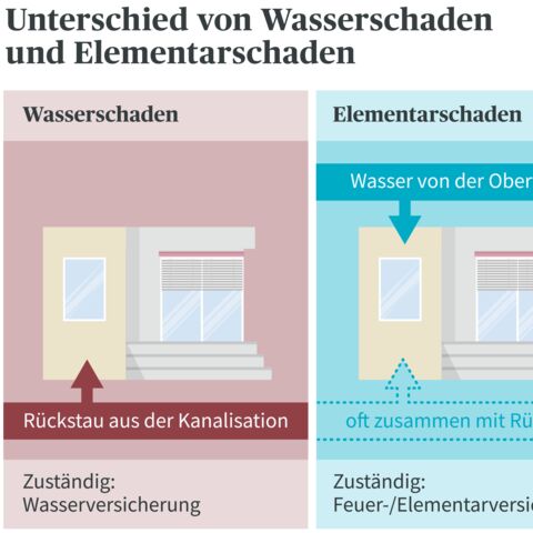 Unterschied zwischen Wasserschaden und Elementarschaden: Wasserschaden durch Kanalisation, Elementarschaden durch Wasser von der Oberfläche.
