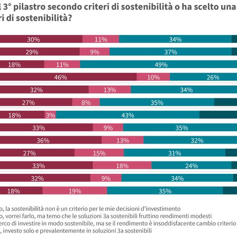 Il diagramma a barre mostra la ripartizione percentuale di investimenti sostenibili nel 3° pilastro per fasce d’età in Svizzera nel 2023.