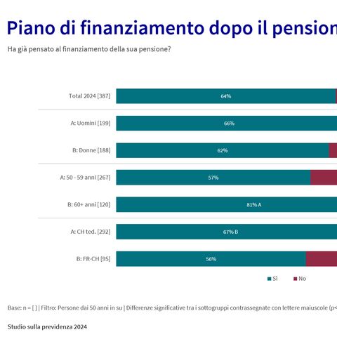 Diagramma Piano di finanziamento dopo il pensionamento