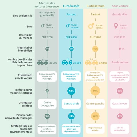 L’infographie présente les profils des types de mobilité: Adeptes des voitures à essence, e-intéressés, e-utilisateurs et sans voiture, en fonction du lieu de domicile, du revenu, des voitures, etc.
