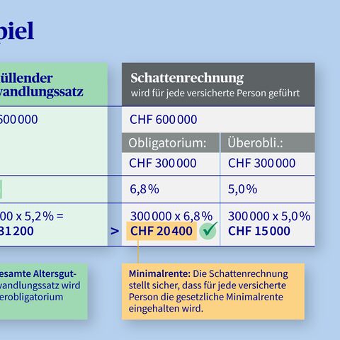 Schattenrechnung umhüllender Umwandlungssatz