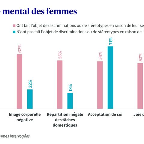 Le diagramme à barres montre que les femmes victimes de discrimination ont une plus grande solitude, une image corporelle négative, moins de joie de vivre et d’acceptation d’elles-mêmes.