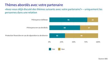 Diagramme en barres concernant les thèmes abordés avec le ou la partenaire