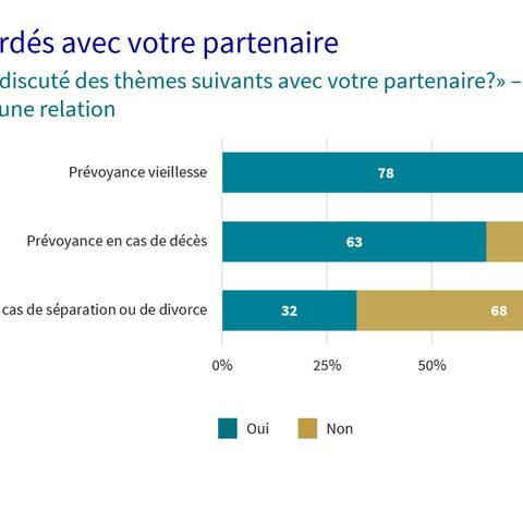 Diagramme en barres concernant les thèmes abordés avec le ou la partenaire