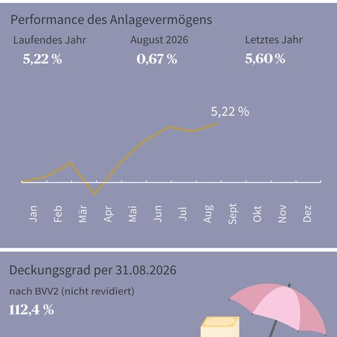 Diagramm zeigt die Netto-Performance-Entwicklung 