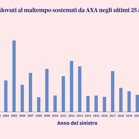 Grafico della statistica sui danni da maltempo