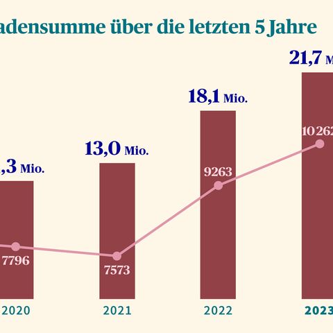 Ein Balkendiagramm zeigt den Anstieg der Schadenssumme durch Diebstähle in der Schweiz von 11,4 Mio. CHF im Jahr 2019 auf 21,7 Mio. CHF im Jahr 2023.
