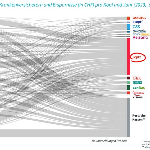 Diagramm zeigt Wechselbewegungen zwischen Krankenkassen und Einsparungen pro Kopf im Jahr 2021 in CHF, mit Helsana als grösste Ersparnis.