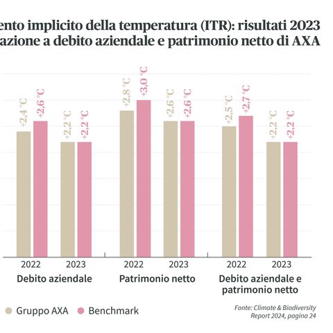 Il grafico a barre mostra l'aumento implicito della temperatura per il 2022 e il 2023 per gli investimenti azionari e obbligazionari di AXA rispetto al benchmark.