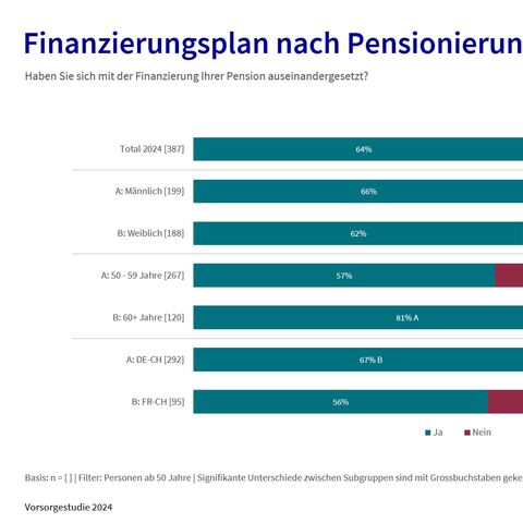 Diagramm Finanzierungsplan nach der Pensionierung