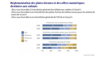 Résultats du vote sur les mesures de régulation des plateformes destinées aux enfants, présentés sous forme de diagrammes à barres