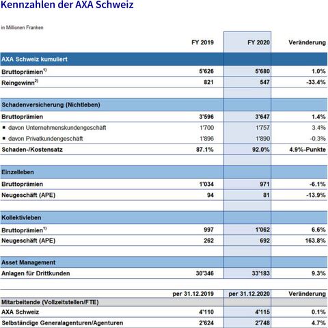 Tabelle zeigt die Finanzkennzahlen der AXA Schweiz für 2019 und 2020 in Millionen Franken, einschliesslich Brutto- und Nettoprämien sowie Veränderungen.