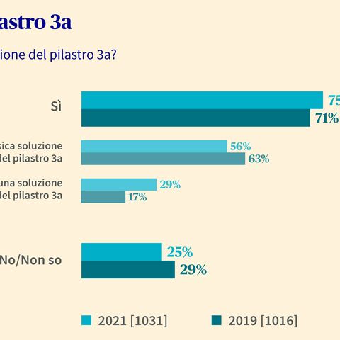 Il diagramma a barre relativo all’utilizzo delle soluzioni del pilastro 3a nel 2019 e nel 2021 indica le quote per «Sì», «Pilastro 3a classico», «Titolo pilastro 3a» e «No/non so».