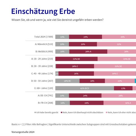 Diagramm Einschätzung Erbe