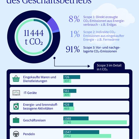 Die CO2-Bilanz 2025 des Geschäftsbetriebs der AXA Schweiz betrug insgesamt 11444 Tonnen CO2. Davon entfielen 8% auf Scope 1 - direkt erzeugte Co2-Emissionen, 1% auf Scope 2 - indirekte Co2-Emissionen aus eingekaufter Energie und 91% auf Scope 3 - vor- und nachgelagerte Co2-Emissionen.