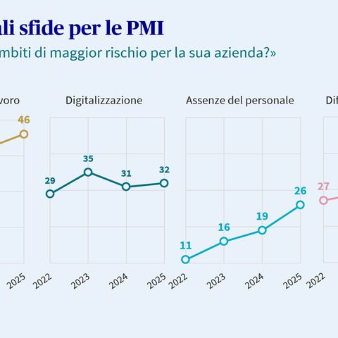 Un’infografica illustra le maggiori sfide per le PMI svizzere nel periodo 2022-2025