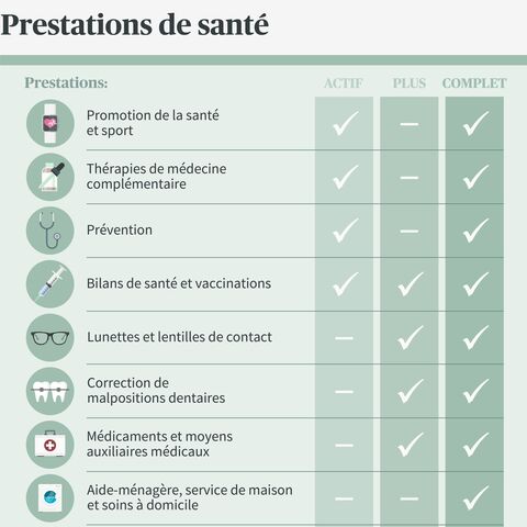  Un tableau présente différentes prestations de santé telles que la prévoyance, les vaccins et les traitements à l'étranger dans les tarifs ACTIF, PLUS et COMPLET.