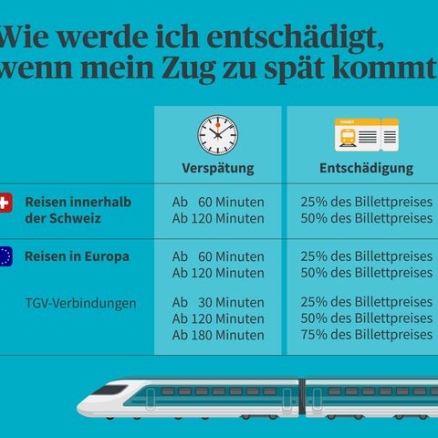 Ein Diagramm zeigt Entschädigungen für Zugverspätungen in der Schweiz, Europa und TGV-Verbindungen, basierend auf der Dauer der Verspätung.