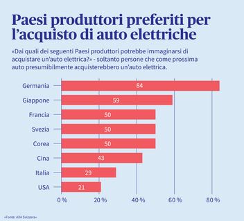 Paesi di produzione preferiti per l'acquisto di auto elettriche, in un grafico a barre.