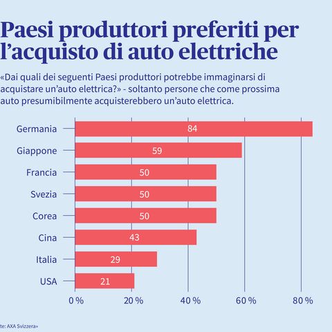 Paesi di produzione preferiti per l'acquisto di auto elettriche, in un grafico a barre.