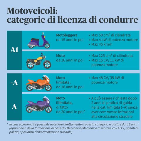 Infografica sulle categorie di patenti di guida per motocicli: A1 per i ciclomotori, A2 per le moto con limitazioni, A per le moto senza limitazioni.