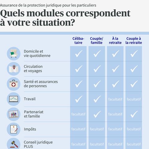 Le tableau montre les modules recommandés pour l'assurance de protection juridique privée en fonction de la situation de vie : célibataire, couple/famille, retraité(e), couple à la retraite.