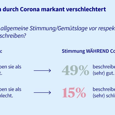 Eine Chart vergleicht die Werte der allgemeinen Stimmung/Gemütslage vor und nach Corona.