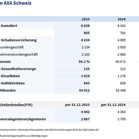 Tabelle der wichtigsten Kennzahlen 2024/2025 der AXA Schweiz