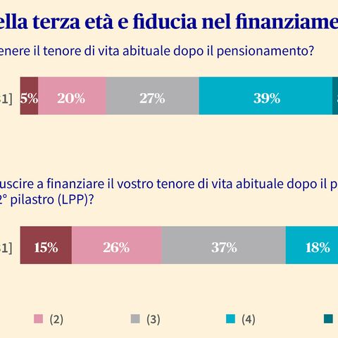 Un grafico mostra la fiducia delle persone nel mantenimento del loro tenore di vita anche dopo il pensionamento e nel finanziamento da parte di AVS e LPP.