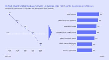 Un graphique illustrant les répercussions négatives sur la vie quotidienne de la population suisse